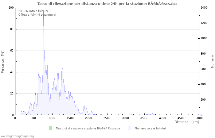 Grafico: Tasso di rilevazione per distanza