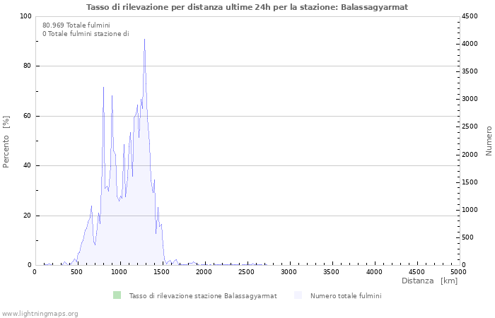 Grafico: Tasso di rilevazione per distanza