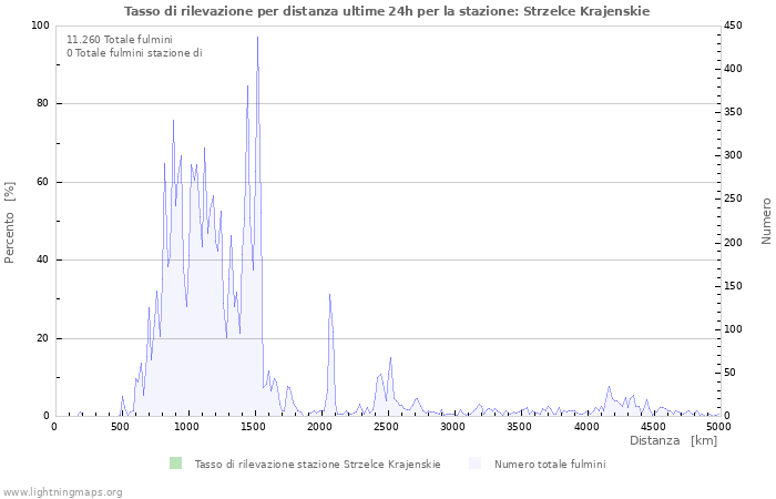 Grafico: Tasso di rilevazione per distanza