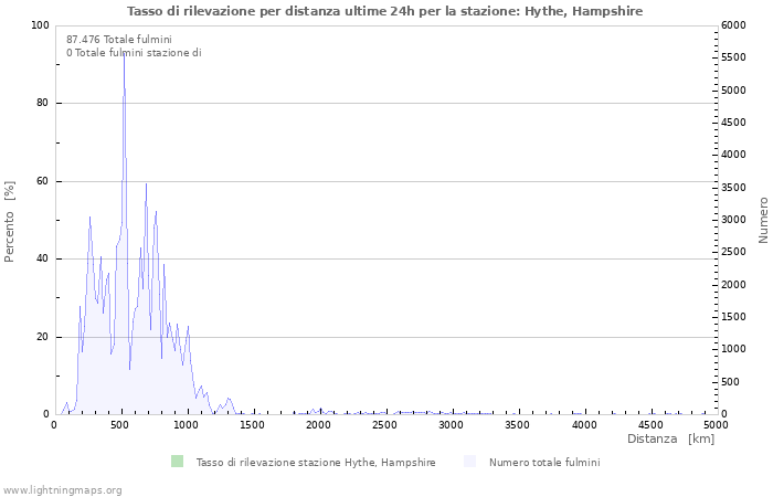 Grafico: Tasso di rilevazione per distanza