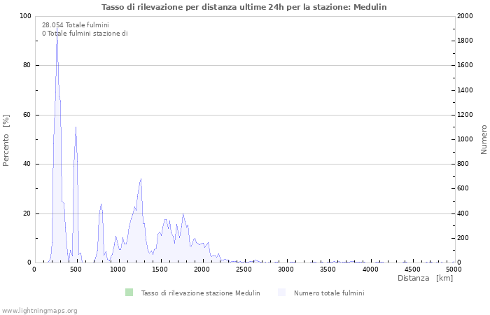 Grafico: Tasso di rilevazione per distanza