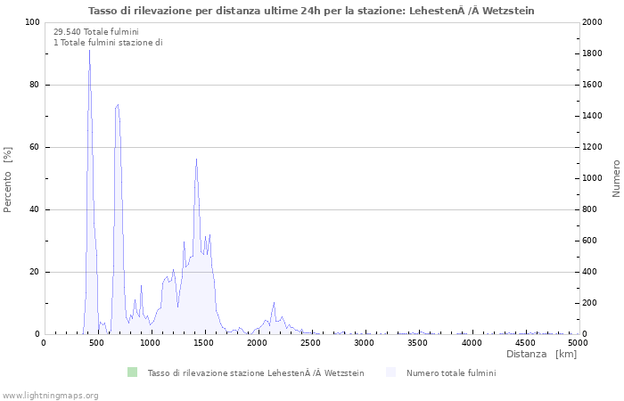 Grafico: Tasso di rilevazione per distanza