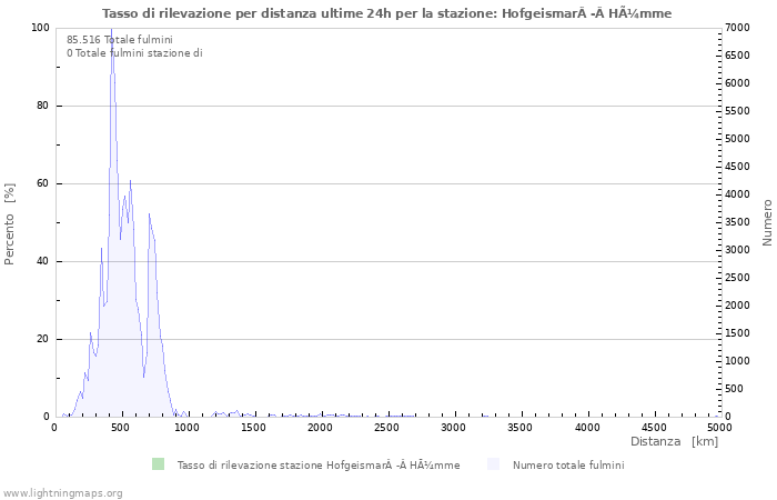 Grafico: Tasso di rilevazione per distanza