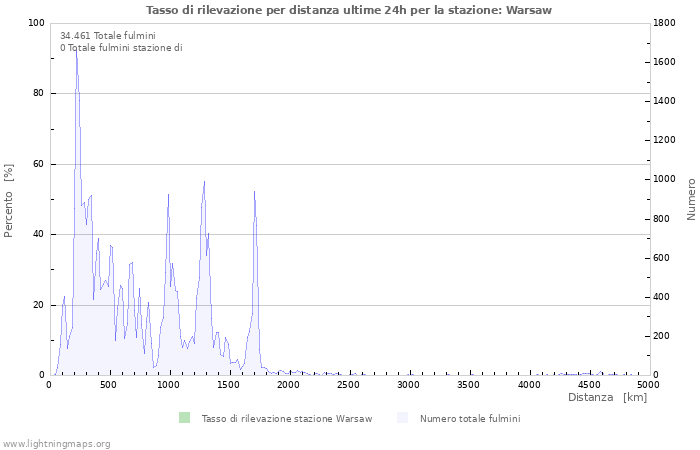 Grafico: Tasso di rilevazione per distanza