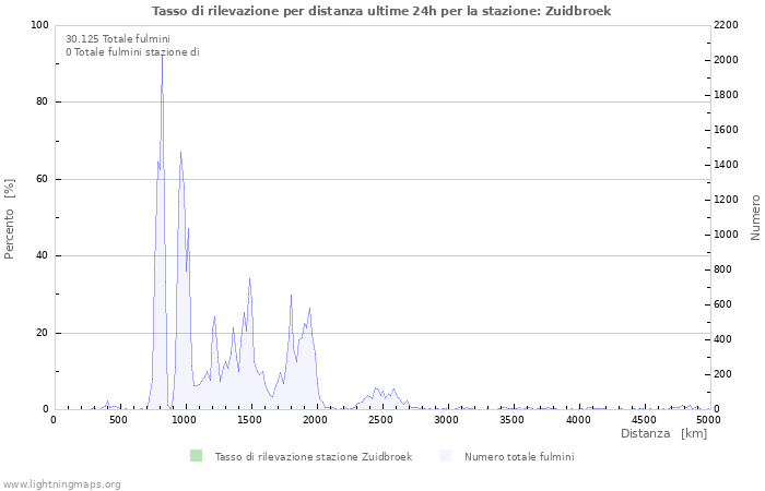 Grafico: Tasso di rilevazione per distanza