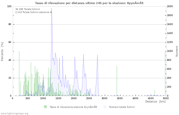 Grafico: Tasso di rilevazione per distanza