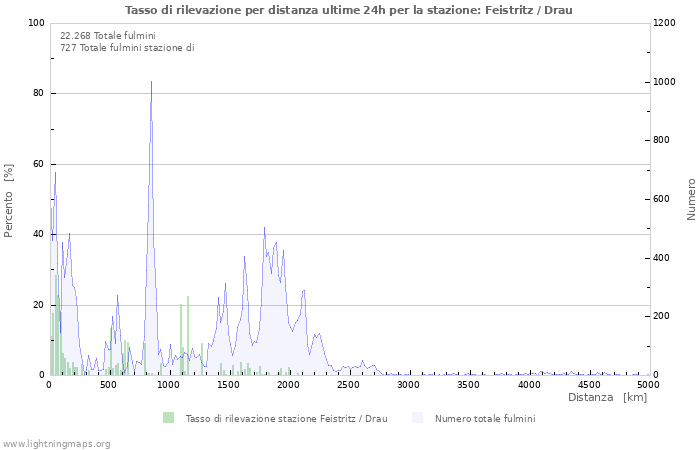 Grafico: Tasso di rilevazione per distanza