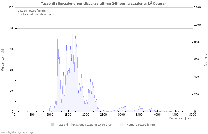 Grafico: Tasso di rilevazione per distanza