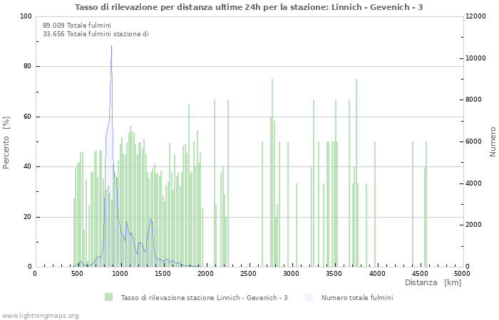 Grafico: Tasso di rilevazione per distanza