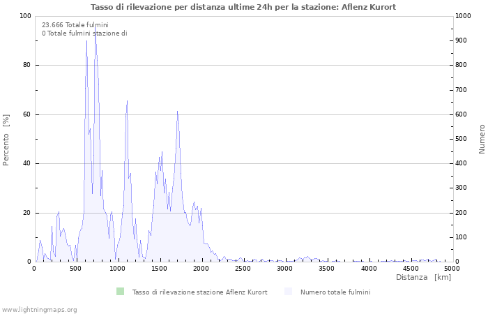 Grafico: Tasso di rilevazione per distanza