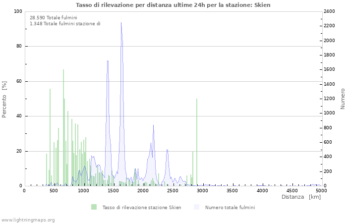 Grafico: Tasso di rilevazione per distanza