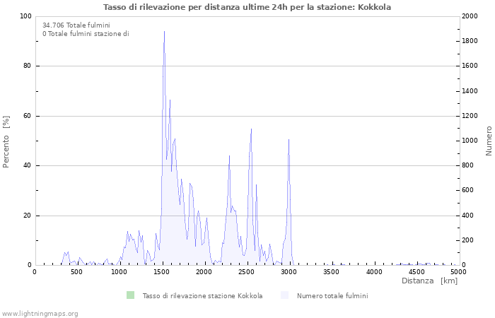 Grafico: Tasso di rilevazione per distanza