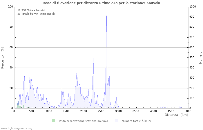 Grafico: Tasso di rilevazione per distanza