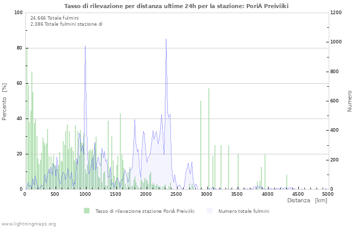 Grafico: Tasso di rilevazione per distanza