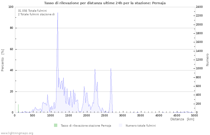 Grafico: Tasso di rilevazione per distanza