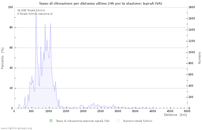 Grafico: Tasso di rilevazione per distanza