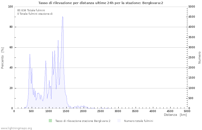 Grafico: Tasso di rilevazione per distanza