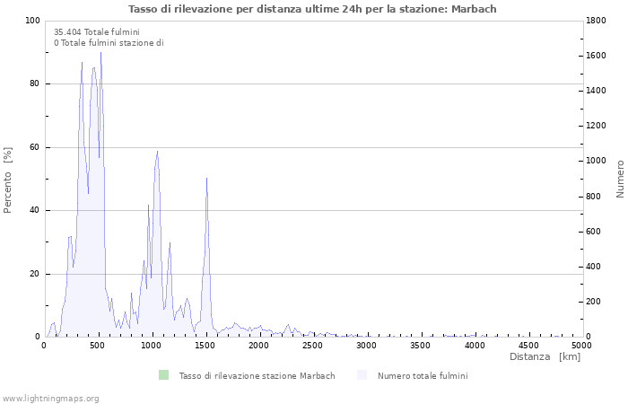 Grafico: Tasso di rilevazione per distanza