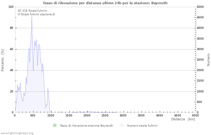 Grafico: Tasso di rilevazione per distanza