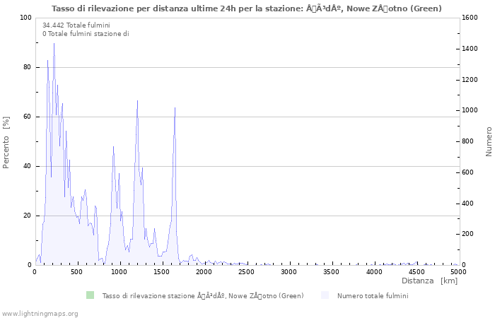 Grafico: Tasso di rilevazione per distanza