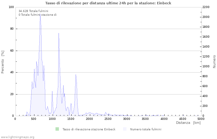 Grafico: Tasso di rilevazione per distanza