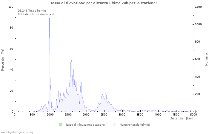 Grafico: Tasso di rilevazione per distanza