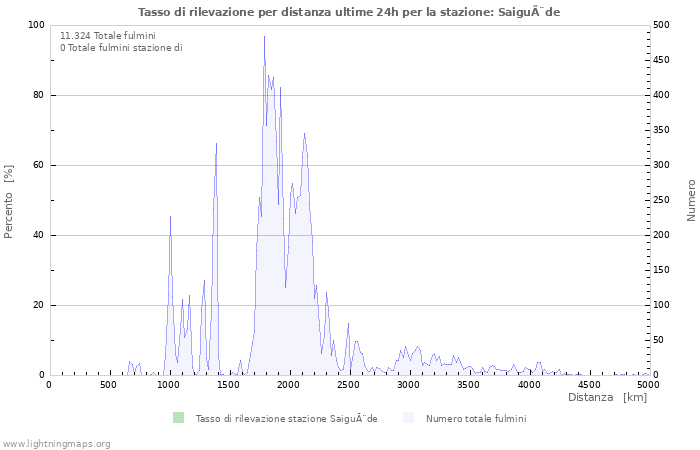 Grafico: Tasso di rilevazione per distanza