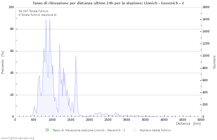 Grafico: Tasso di rilevazione per distanza