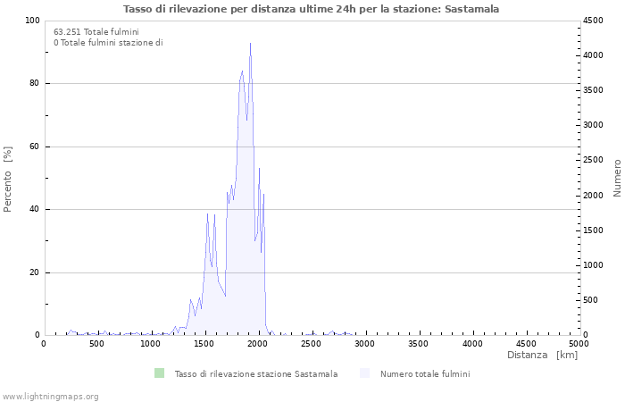 Grafico: Tasso di rilevazione per distanza