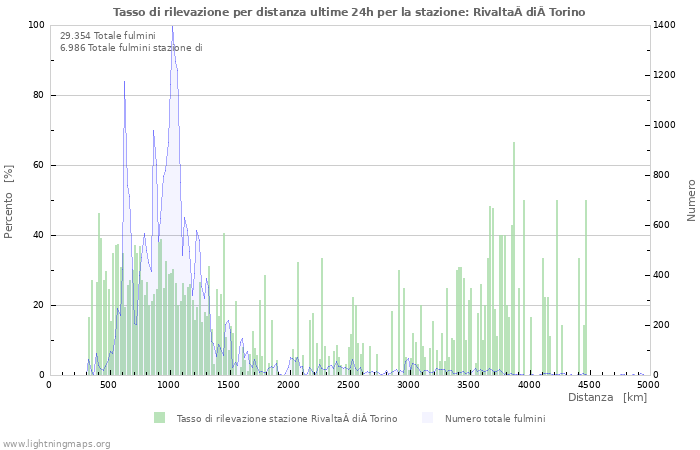 Grafico: Tasso di rilevazione per distanza