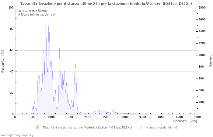 Grafico: Tasso di rilevazione per distanza