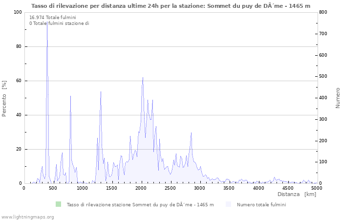 Grafico: Tasso di rilevazione per distanza