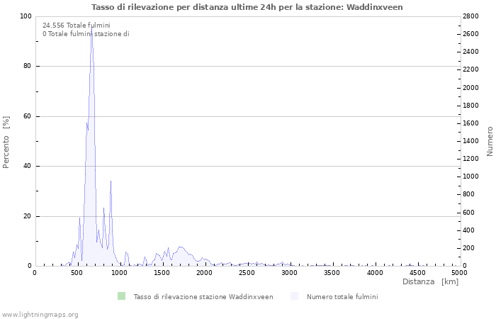 Grafico: Tasso di rilevazione per distanza