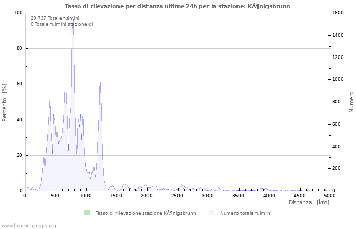 Grafico: Tasso di rilevazione per distanza