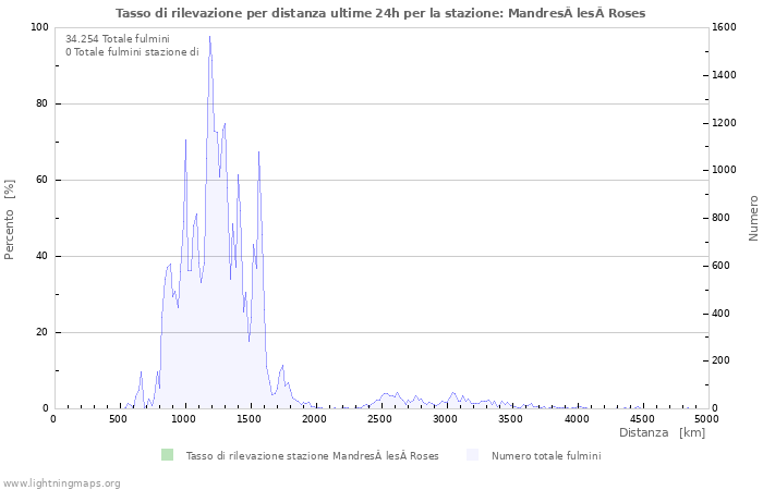 Grafico: Tasso di rilevazione per distanza