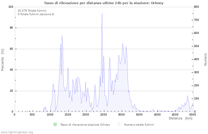 Grafico: Tasso di rilevazione per distanza