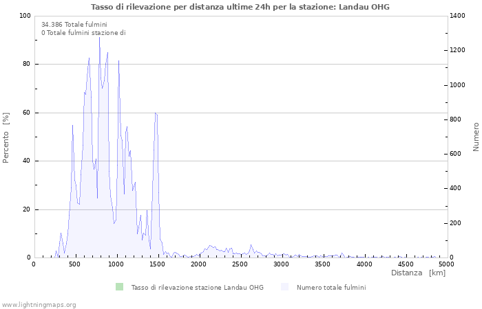 Grafico: Tasso di rilevazione per distanza