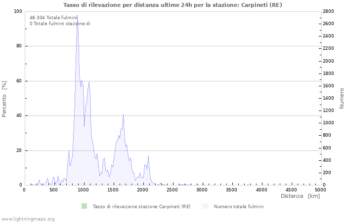 Grafico: Tasso di rilevazione per distanza