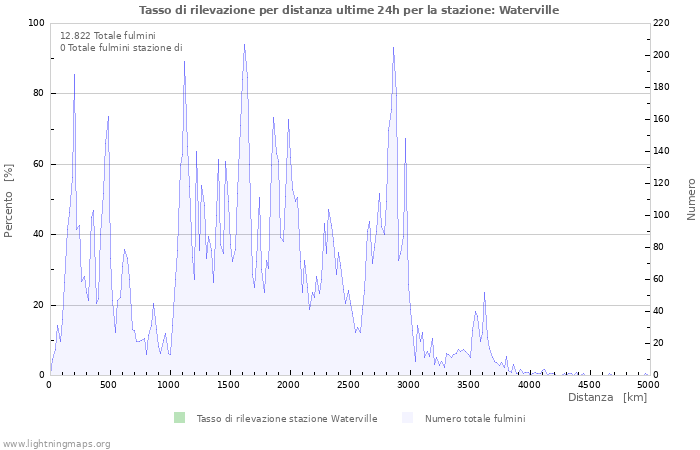 Grafico: Tasso di rilevazione per distanza