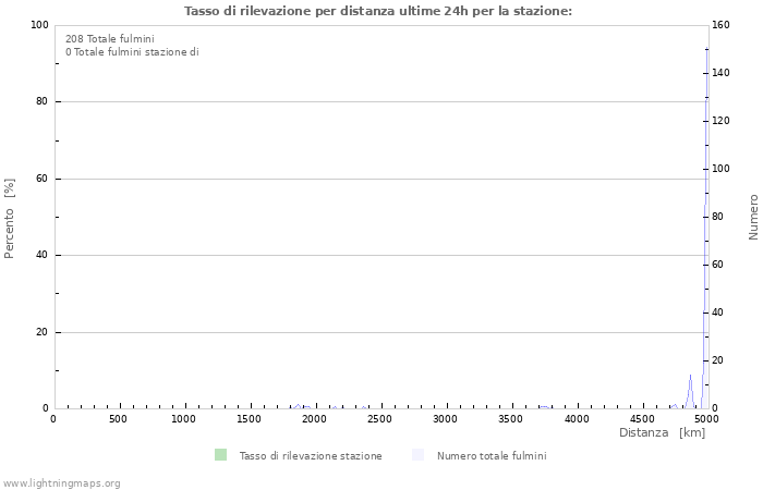 Grafico: Tasso di rilevazione per distanza