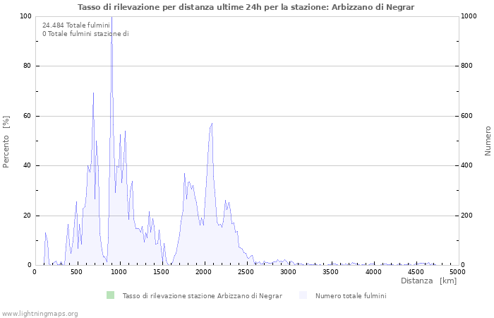 Grafico: Tasso di rilevazione per distanza