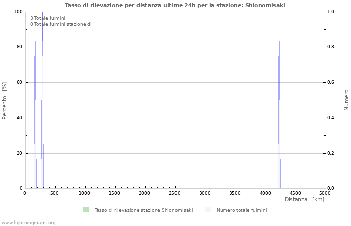 Grafico: Tasso di rilevazione per distanza