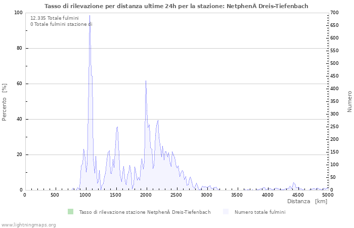 Grafico: Tasso di rilevazione per distanza