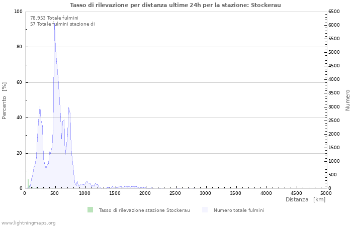 Grafico: Tasso di rilevazione per distanza