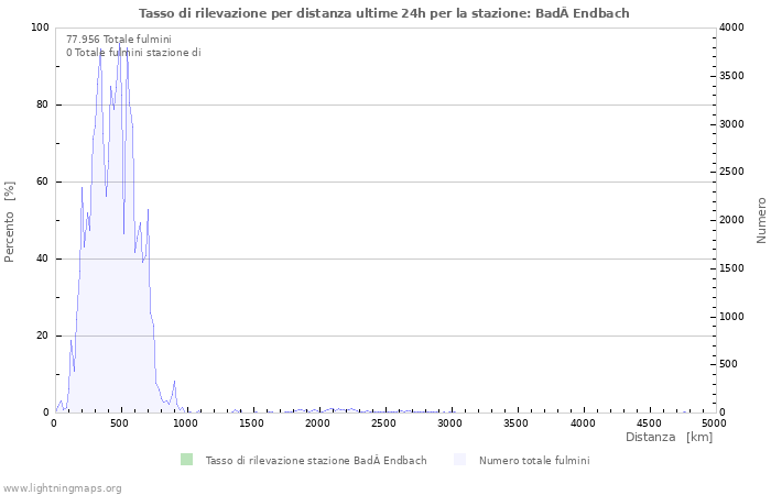 Grafico: Tasso di rilevazione per distanza