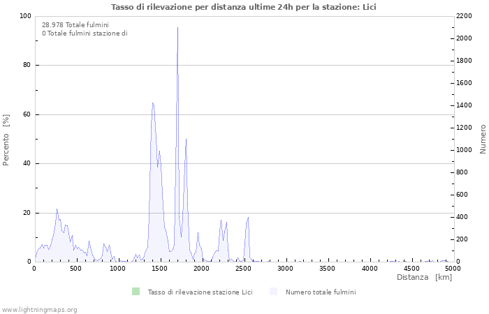 Grafico: Tasso di rilevazione per distanza