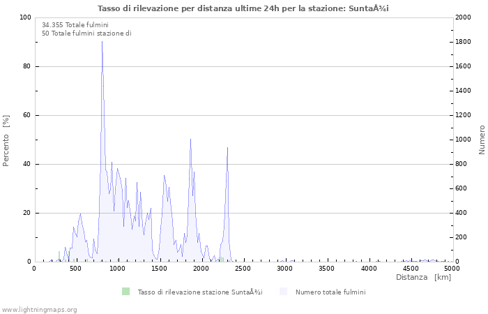 Grafico: Tasso di rilevazione per distanza