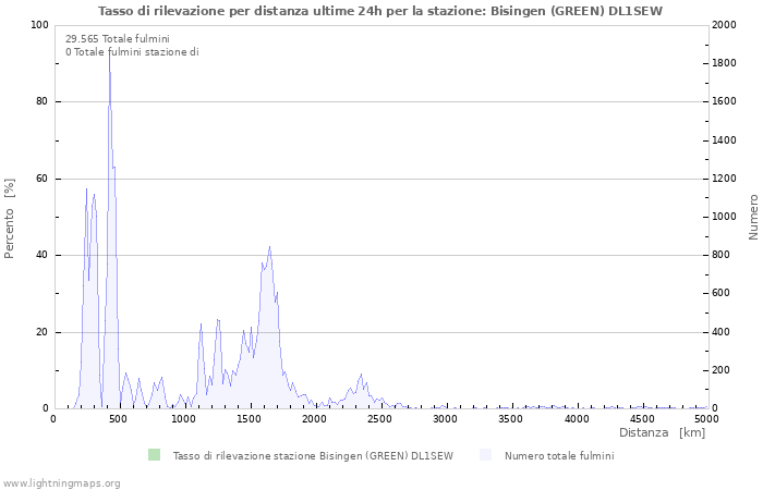 Grafico: Tasso di rilevazione per distanza