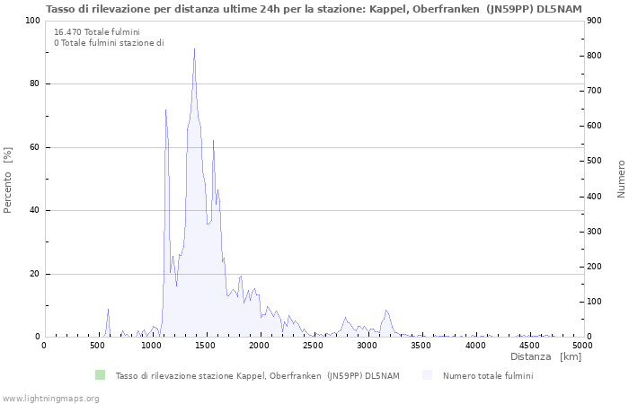 Grafico: Tasso di rilevazione per distanza