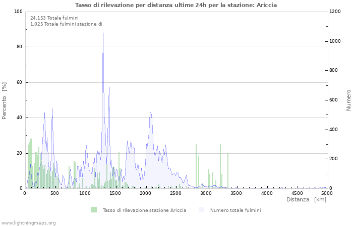 Grafico: Tasso di rilevazione per distanza